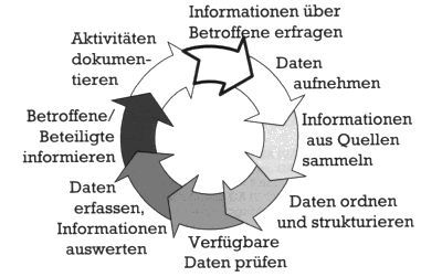 Abbildung: Zu sehen ist ein Diagramm, das die einzelnen Arbeitsschritte des DRK-Suchdienstes sowie deren zeitliche Reihenfolge darstellt.